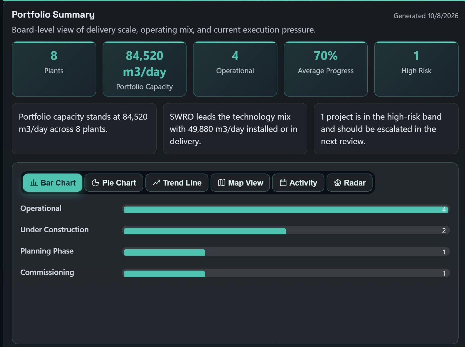 RAWAFID portfolio summary report with key figures and a status bar chart, on demo data.